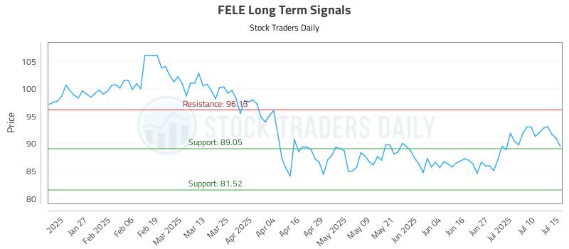 FELE Long Term Analysis for July 15 2025 FELE Long Term Analysis for July 15 2025
