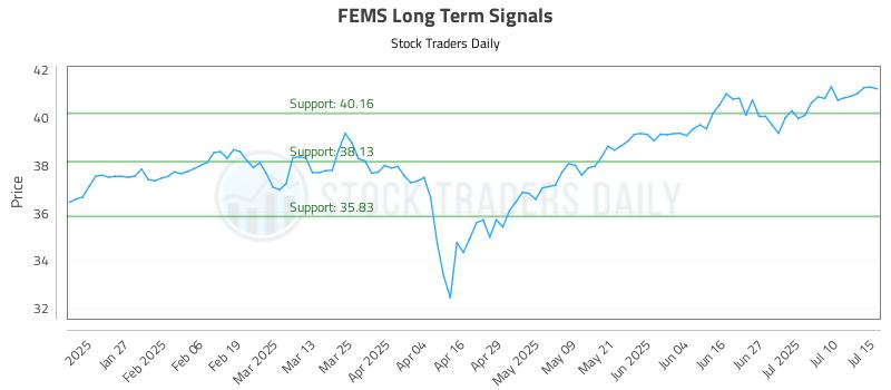 FEMS Long Term Analysis for July 15 2025