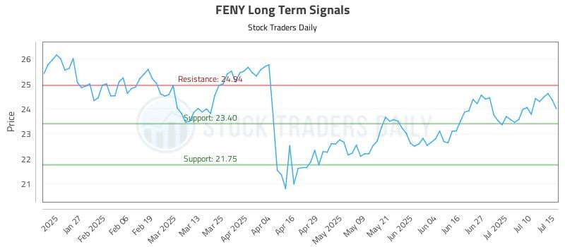 FENY Long Term Analysis for July 15 2025