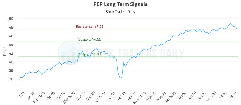 FEP Long Term Analysis for July 15 2025 FEP Long Term Analysis for July 15 2025