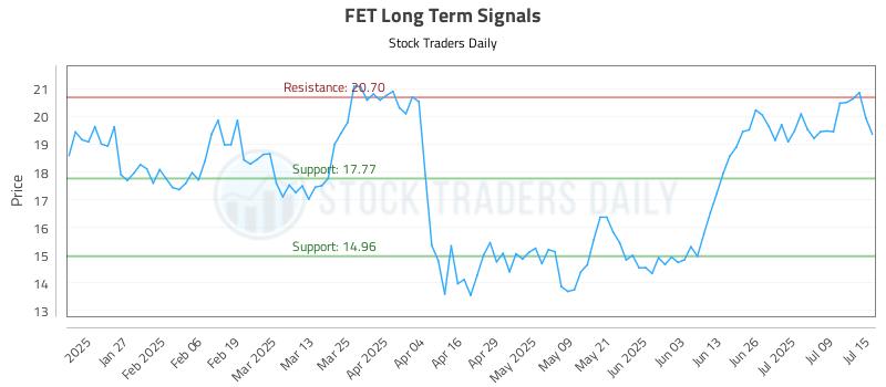 FET Long Term Analysis for July 15 2025 FET Long Term Analysis for July 15 2025