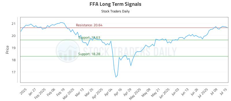 FFA Long Term Analysis for July 15 2025