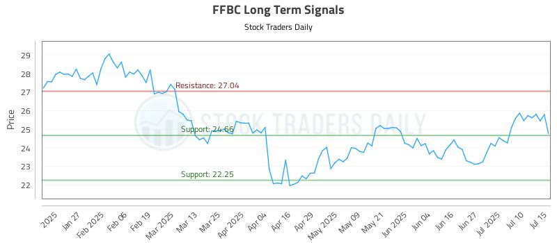 FFBC Long Term Analysis for July 15 2025 FFBC Long Term Analysis for July 15 2025
