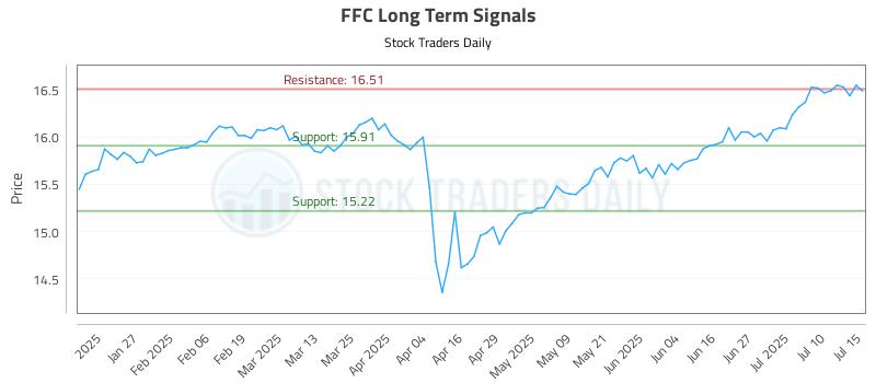 FFC Long Term Analysis for July 15 2025 FFC Long Term Analysis for July 15 2025