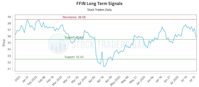 FFIN Long Term Analysis for July 15 2025 FFIN Long Term Analysis for July 15 2025