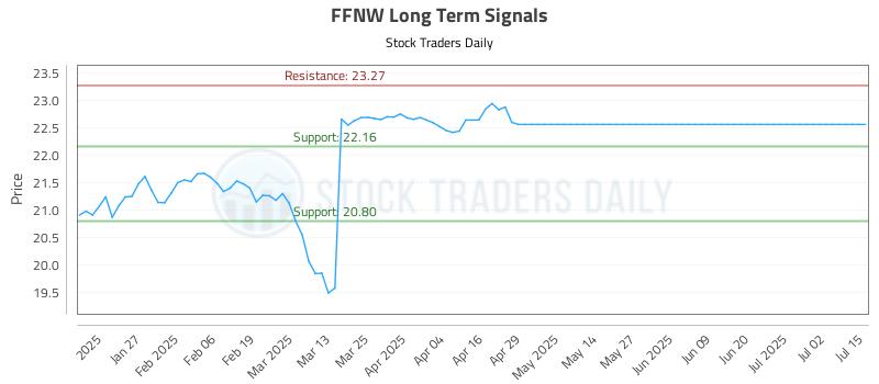 FFNW Long Term Analysis for July 15 2025 FFNW Long Term Analysis for July 15 2025