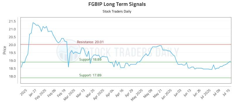 FGBIP Long Term Analysis for July 15 2025