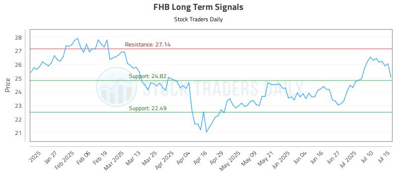 FHB Long Term Analysis for July 15 2025