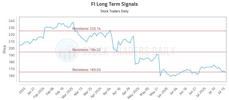 FI Long Term Analysis for July 15 2025