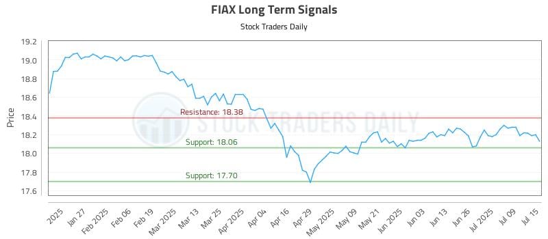 FIAX Long Term Analysis for July 15 2025 FIAX Long Term Analysis for July 15 2025