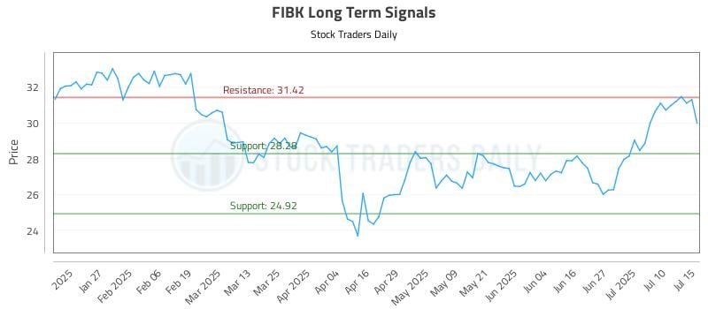 FIBK Long Term Analysis for July 15 2025