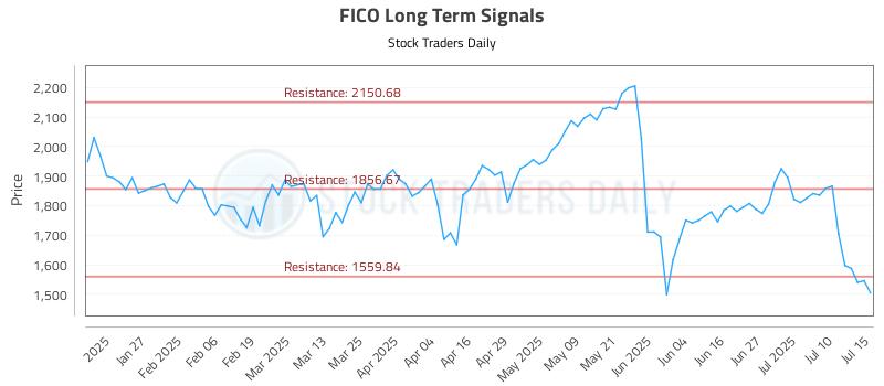FICO Long Term Analysis for July 15 2025