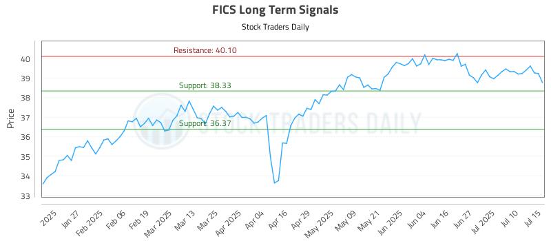 FICS Long Term Analysis for July 15 2025 FICS Long Term Analysis for July 15 2025