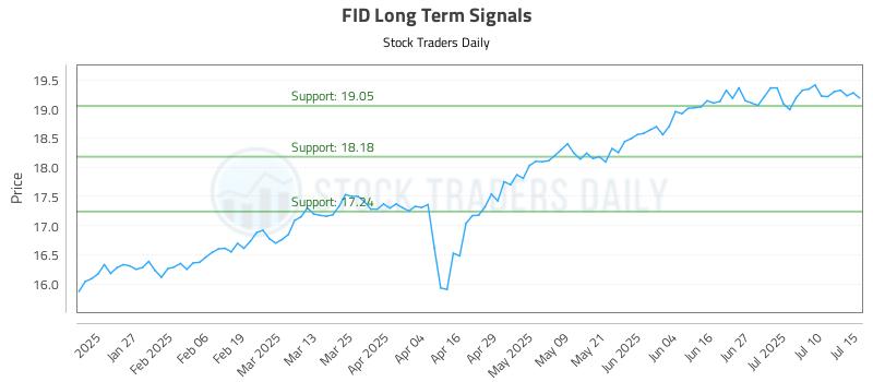 FID Long Term Analysis for July 15 2025
