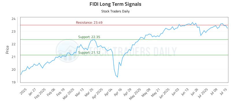 FIDI Long Term Analysis for July 15 2025 FIDI Long Term Analysis for July 15 2025