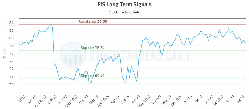 FIS Long Term Analysis for July 15 2025