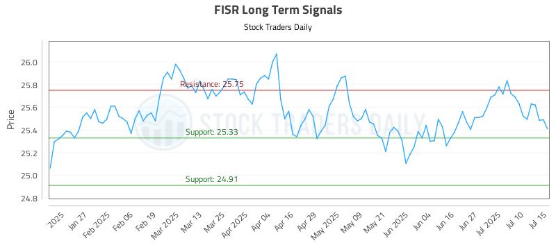 FISR Long Term Analysis for July 15 2025