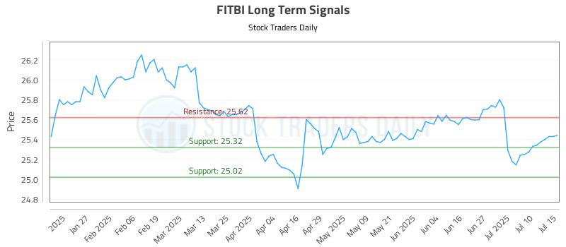 FITBI Long Term Analysis for July 15 2025 FITBI Long Term Analysis for July 15 2025
