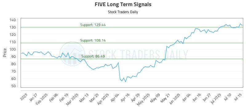 FIVE Long Term Analysis for July 15 2025 FIVE Long Term Analysis for July 15 2025