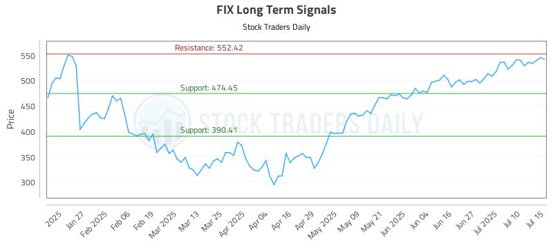 FIX Long Term Analysis for July 15 2025 FIX Long Term Analysis for July 15 2025