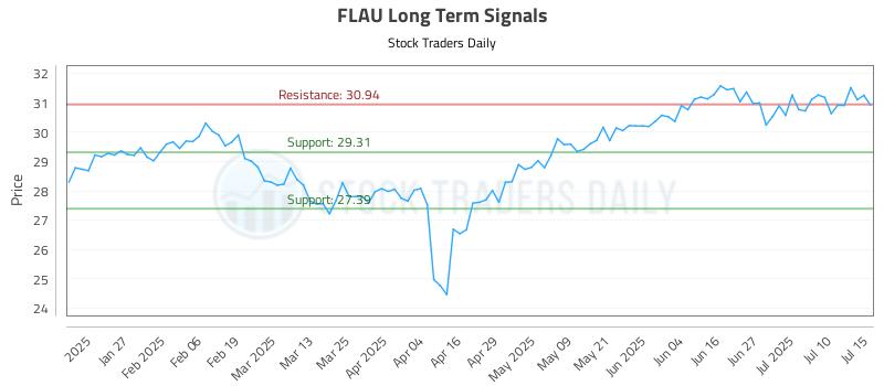 FLAU Long Term Analysis for July 15 2025 FLAU Long Term Analysis for July 15 2025