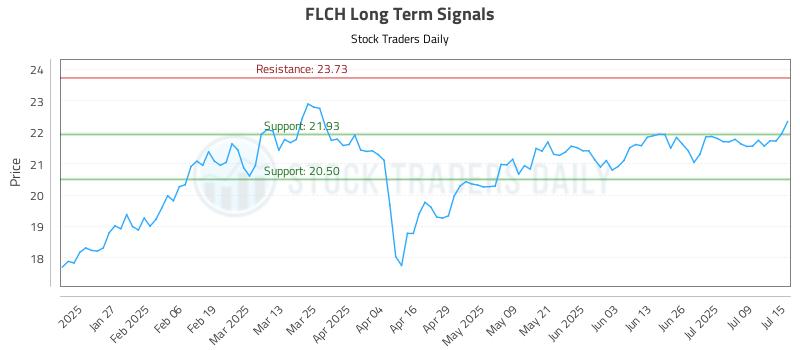 FLCH Long Term Analysis for July 15 2025 FLCH Long Term Analysis for July 15 2025