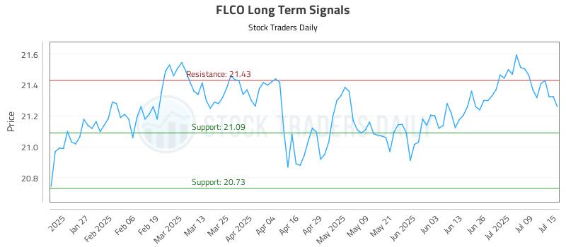 FLCO Long Term Analysis for July 15 2025 FLCO Long Term Analysis for July 15 2025