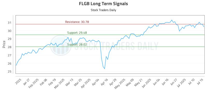 FLGB Long Term Analysis for July 15 2025 FLGB Long Term Analysis for July 15 2025