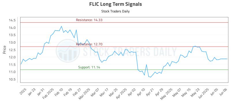FLIC Long Term Analysis for July 15 2025 FLIC Long Term Analysis for July 15 2025