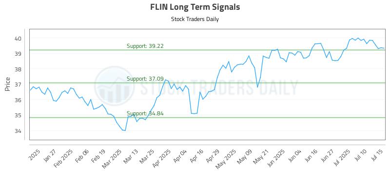 FLIN Long Term Analysis for July 15 2025 FLIN Long Term Analysis for July 15 2025