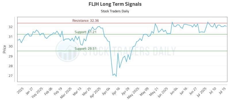 FLJH Long Term Analysis for July 15 2025 FLJH Long Term Analysis for July 15 2025
