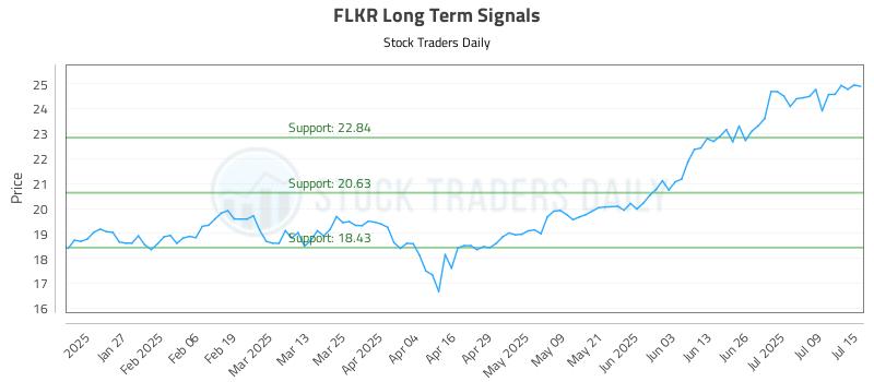 FLKR Long Term Analysis for July 15 2025 FLKR Long Term Analysis for July 15 2025