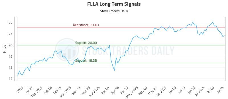 FLLA Long Term Analysis for July 15 2025 FLLA Long Term Analysis for July 15 2025