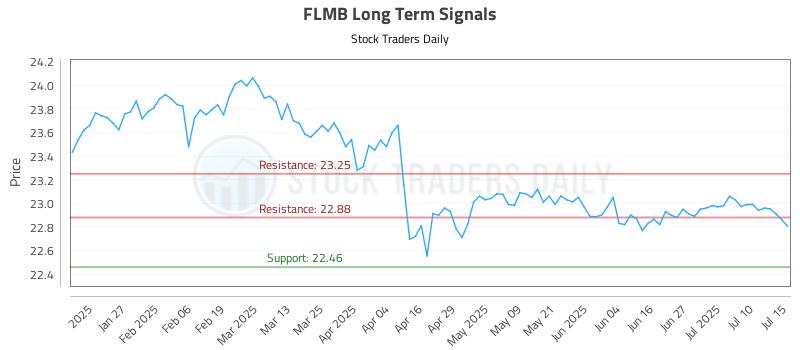 FLMB Long Term Analysis for July 15 2025