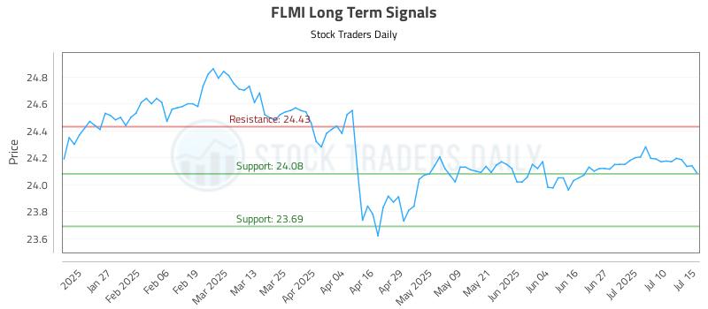 FLMI Long Term Analysis for July 15 2025 FLMI Long Term Analysis for July 15 2025