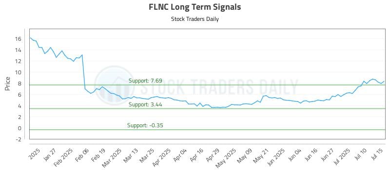 FLNC Long Term Analysis for July 15 2025