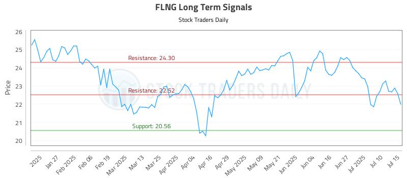 FLNG Long Term Analysis for July 15 2025 FLNG Long Term Analysis for July 15 2025