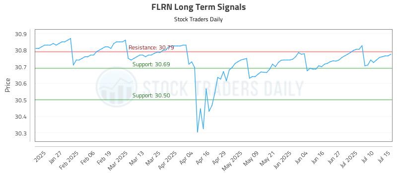 FLRN Long Term Analysis for July 15 2025 FLRN Long Term Analysis for July 15 2025