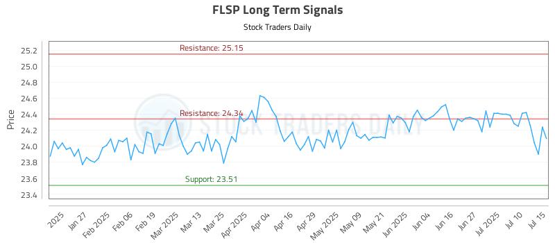 FLSP Long Term Analysis for July 15 2025 FLSP Long Term Analysis for July 15 2025