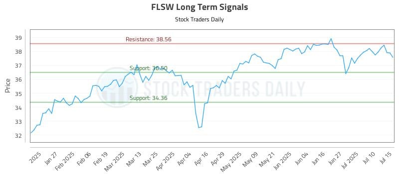 FLSW Long Term Analysis for July 15 2025