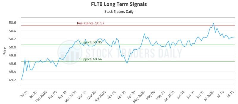 FLTB Long Term Analysis for July 15 2025 FLTB Long Term Analysis for July 15 2025