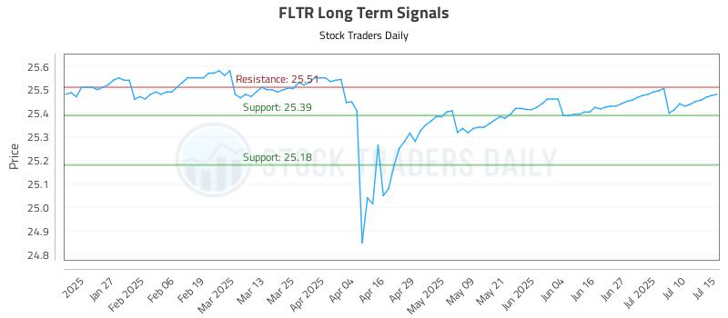 FLTR Long Term Analysis for July 15 2025