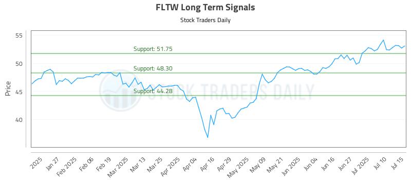 FLTW Long Term Analysis for July 15 2025 FLTW Long Term Analysis for July 15 2025