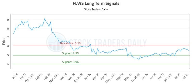 FLWS Long Term Analysis for July 15 2025 FLWS Long Term Analysis for July 15 2025