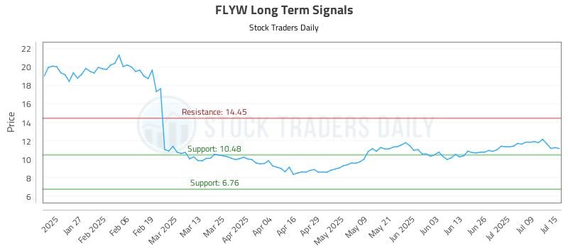 FLYW Long Term Analysis for July 15 2025 FLYW Long Term Analysis for July 15 2025
