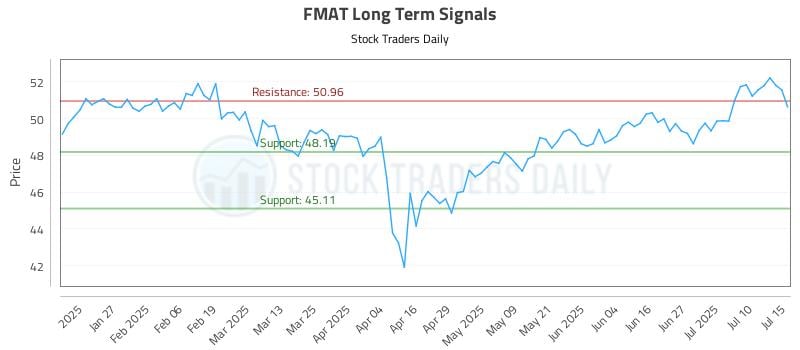 FMAT Long Term Analysis for July 15 2025