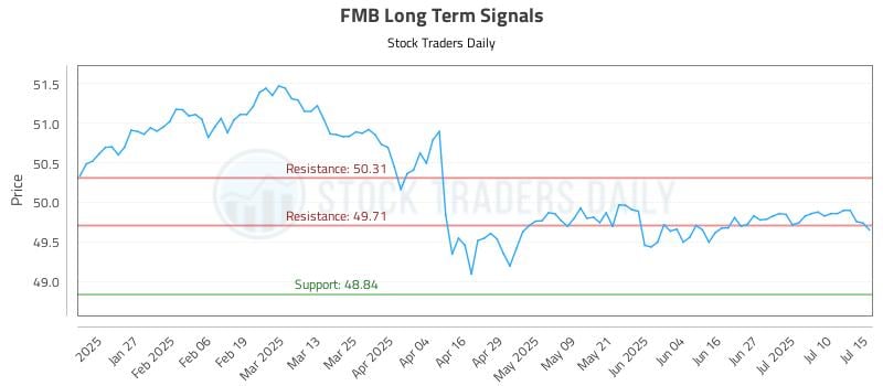 FMB Long Term Analysis for July 15 2025 FMB Long Term Analysis for July 15 2025
