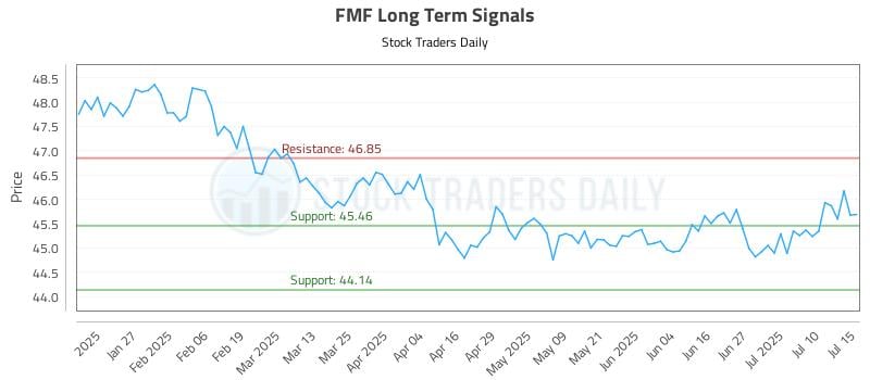 FMF Long Term Analysis for July 15 2025