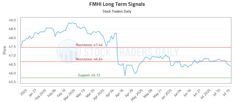 FMHI Long Term Analysis for July 15 2025
