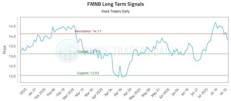 FMNB Long Term Analysis for July 15 2025 FMNB Long Term Analysis for July 15 2025